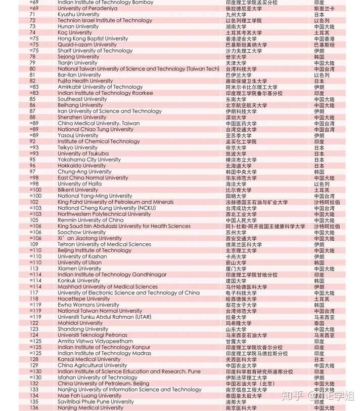 泰晤士2020年亞洲大學排名發佈清華北大霸榜top2澳門科技大首戰位列第