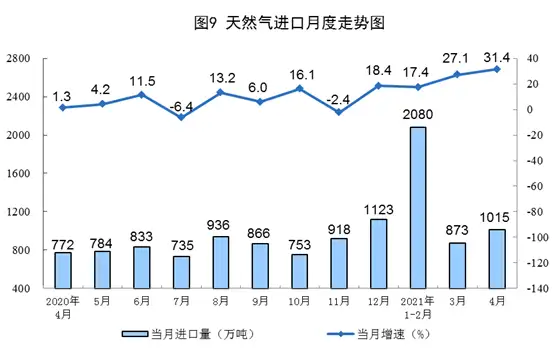 国家统计局发布2021年4月份能源生产情况