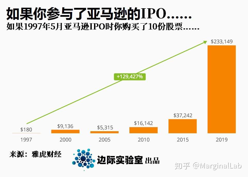 图说 如果你在1997年亚马逊ipo时买了10股股票 知乎