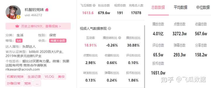 圈粉无数的b站美妆up主@机智的党妹，她的涨粉秘诀是什么？