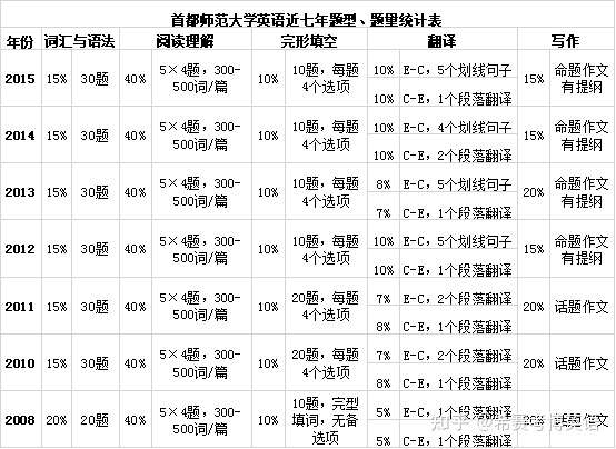 首都师范大学博士研究生英语入学考试 考博英语 考情分析及备考建议 纯干货 记得收藏 知乎