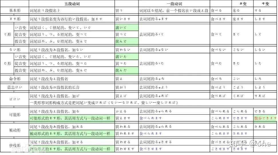 日语五段动词变形规则 知乎