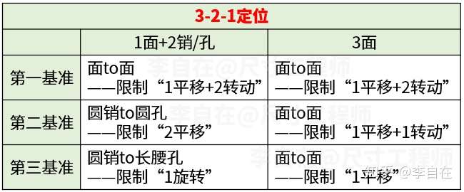 汽车尺寸工程师入门系列 零件的定位 知乎