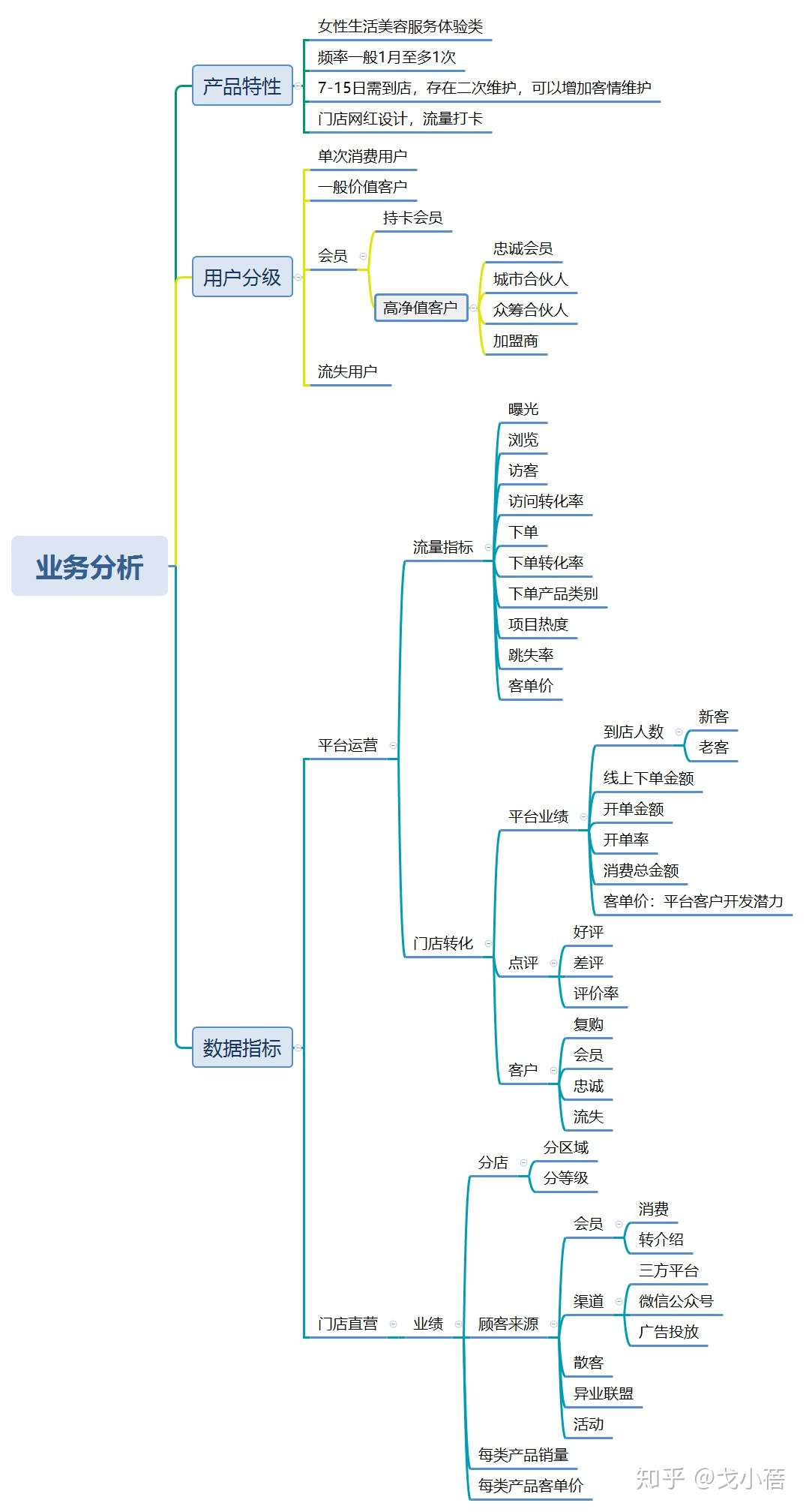 业务数据分析思考 知乎