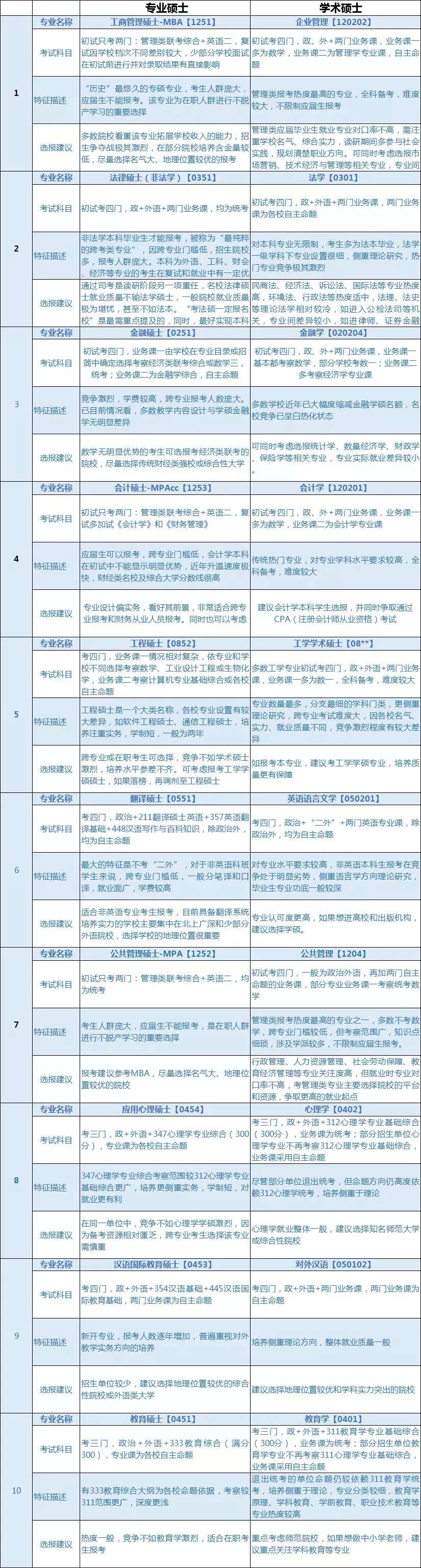 十大热门专业学硕与专硕区别 这张表写得明明白白 知乎 十大热门专业学硕与专硕区别 这张表写得明明白白 知乎