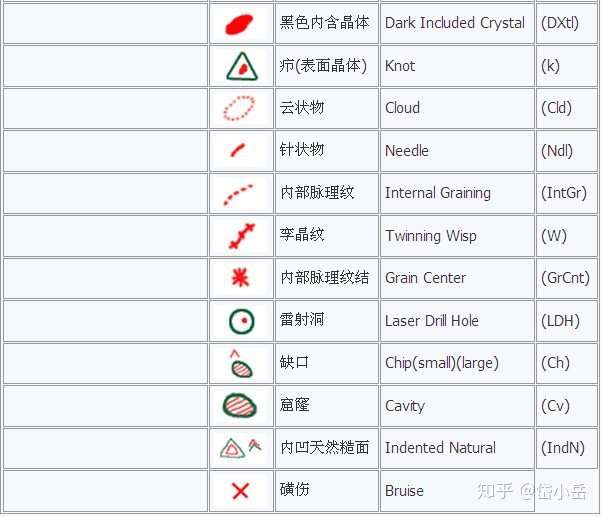 钻戒回收日记：一颗钻石里面都包含有什么物质？ 