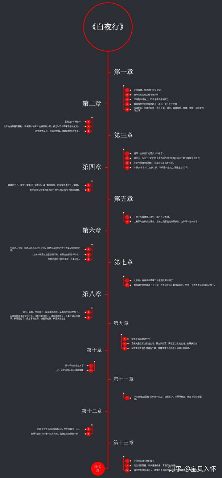 因为十分喜爱 所以自己做了个思维导图.