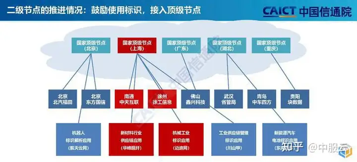 一文读懂工业互联网标识解析体系