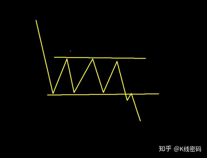 经典k线形态矩形整理形态解析