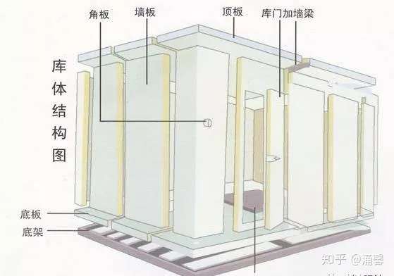 纯干货！冷库制冷设备原理、安装、调试等相关知识(图1)