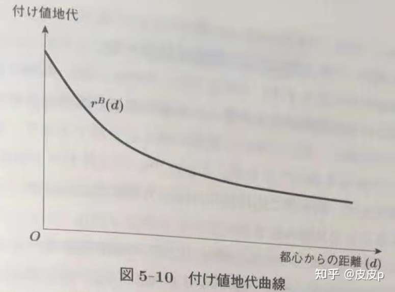 东京大学社会文化环境学研究科入试 都市经济 知乎