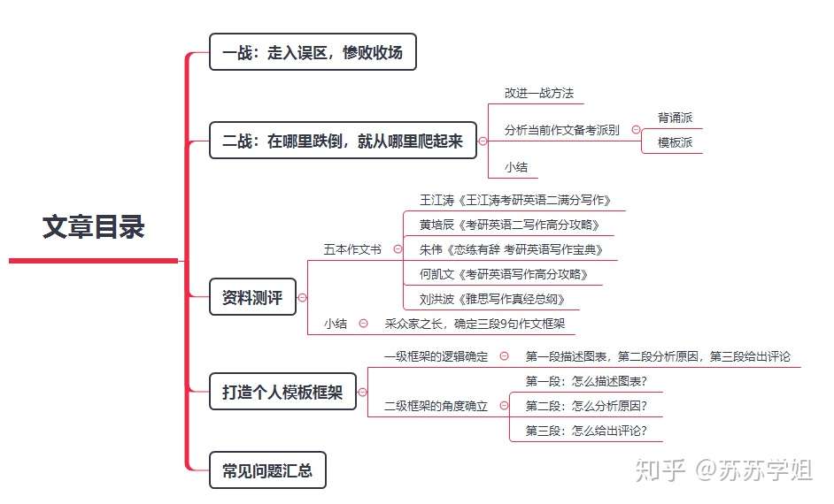 考研英语二大作文高分模板 知乎