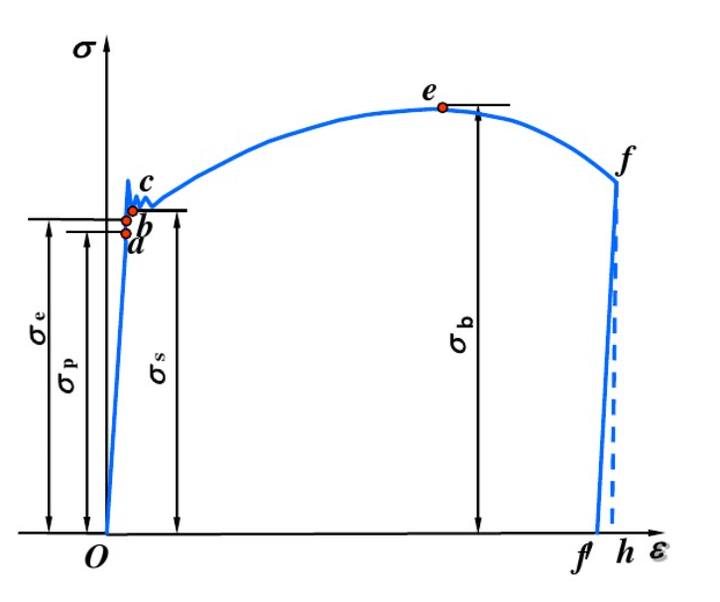 材料的「屈服强度」是什么?