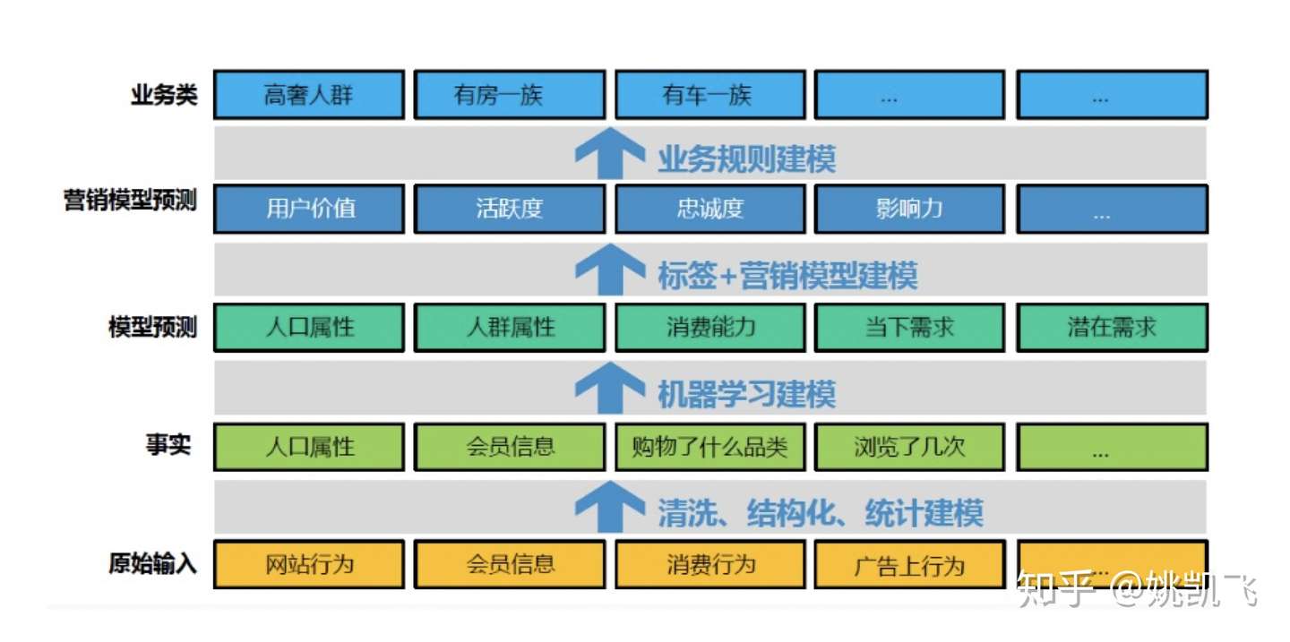 用户画像的技术和方法论 知乎