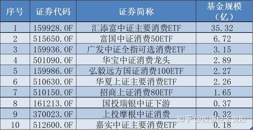 五步选 基 法选出最好的消费etf 知乎