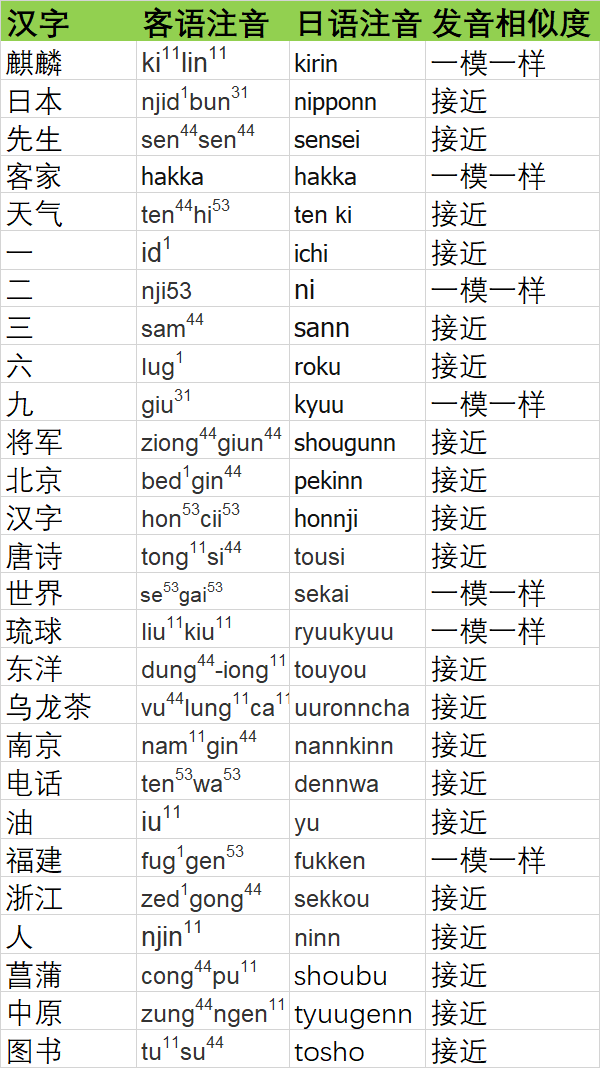 为什么客家话,粤语中的一些词语发音和日语很像?