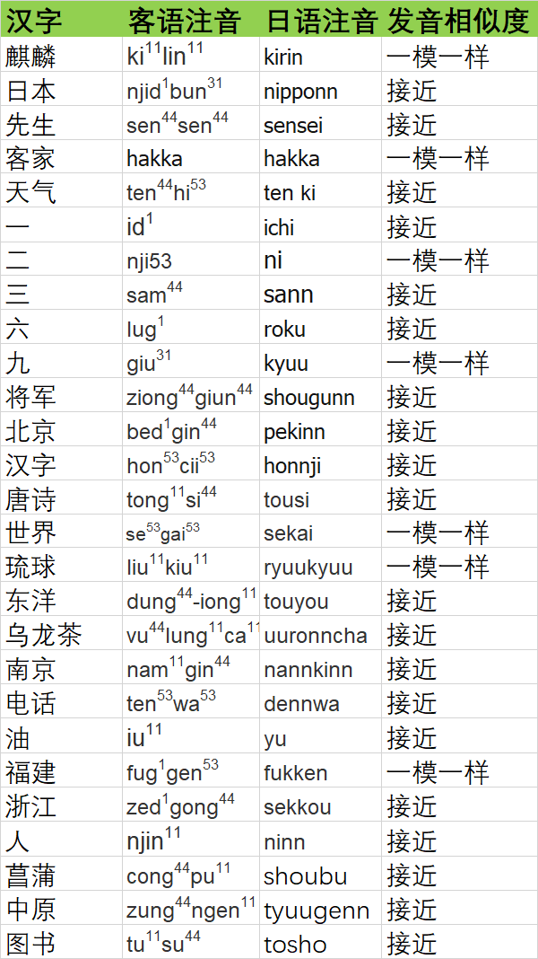 為什麼客家話,粵語中的一些詞語發音和日語很像?