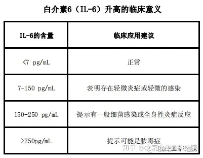 1分钟读懂炎症指标里的急先锋白介素6