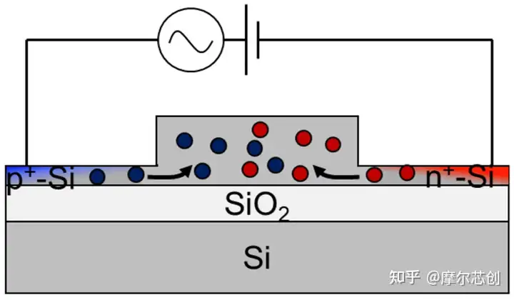 【Lumerical系列】硅基光電調(diào)制器（2）——常見的三種調(diào)制結(jié)構(gòu)