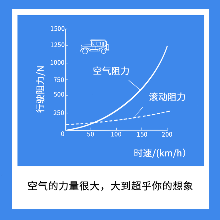 而且,suv,大卡车,公共汽车的120迈都是一样的.