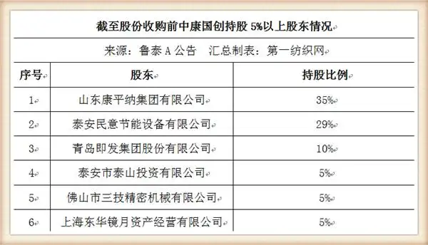 最牛棉纺巨头鲁泰投200万入股这家鲁企，只为提高自身的印染技术