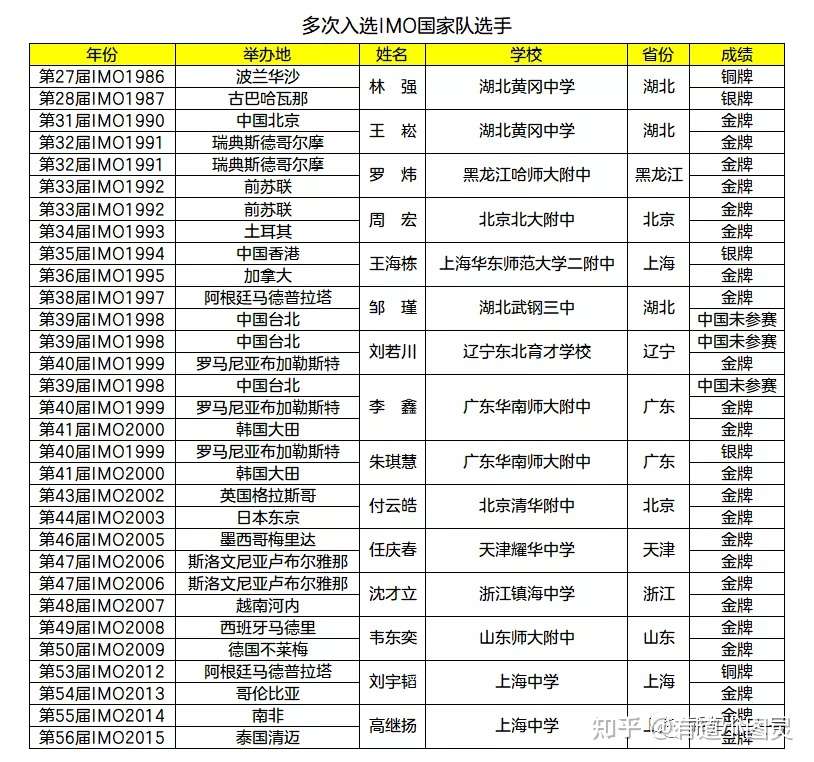 盘点多次进入奥林匹克竞赛国家队的选手们 知乎