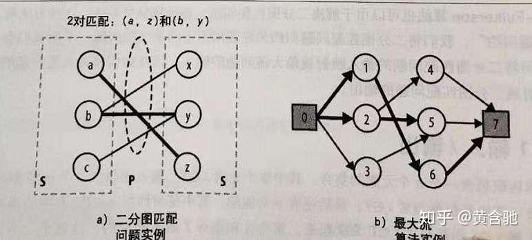 网络流算法学习笔记2 简洁易懂 二分图匹配求解算法 代码及算法设计一书关于二分图匹配章节的翻译 知乎