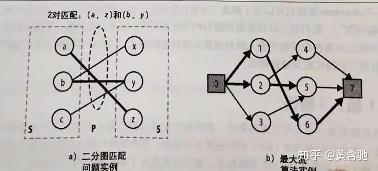 网络流算法学习笔记2 简洁易懂 二分图匹配求解算法 代码及算法设计一书关于二分图匹配章节的翻译 知乎