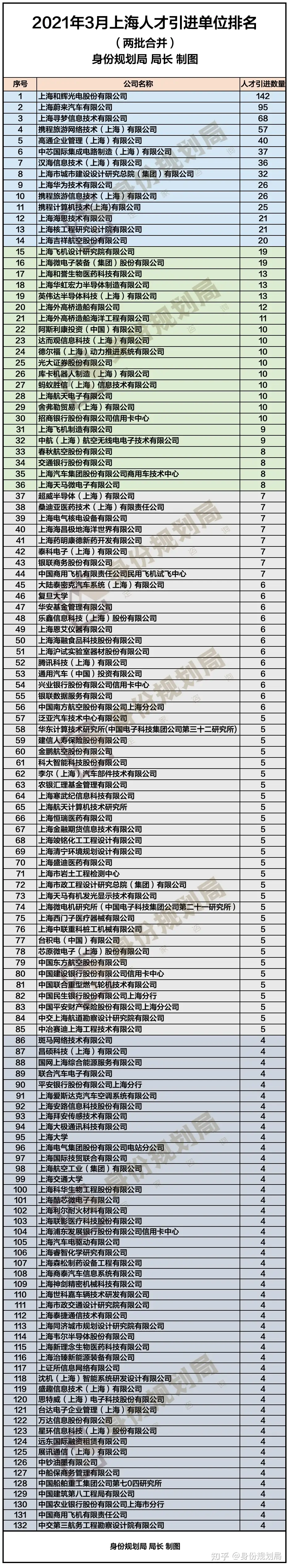 3月上海落户公示 成功落户的5736人主要来自哪些神仙公司 落户人数公司排名来了 知乎
