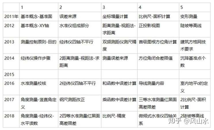 注册岩土基础考试简单粗暴性价比复习方案 第二期 工程测量 把题做透 这一门拿个满分好不好 知乎