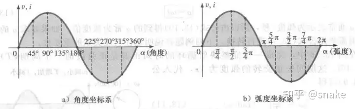 正弦交流波形