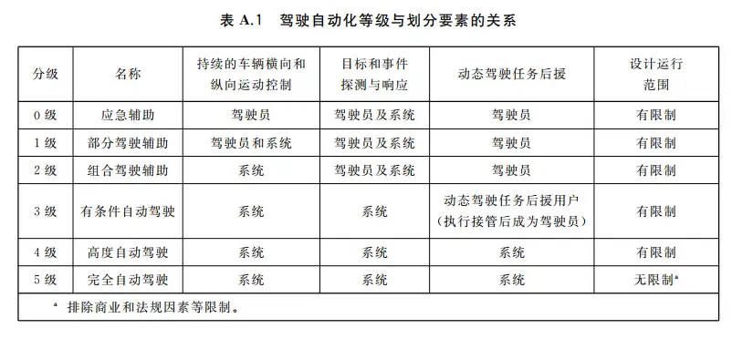 国标《汽车驾驶自动化分级》解读