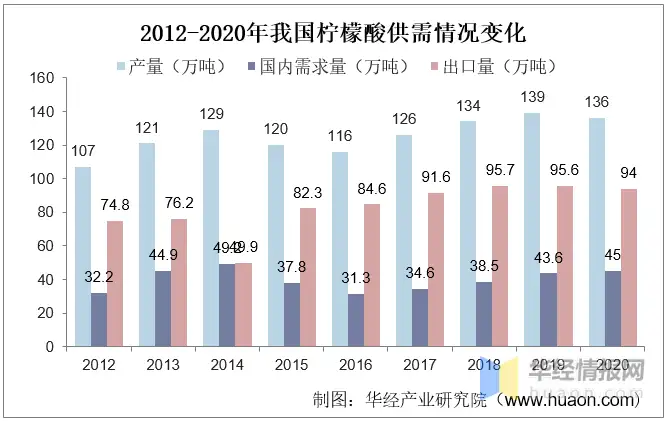 2021年我国柠檬酸市场现状分析与发展前景展望，玉米价格上涨增加行业成本压力「图」