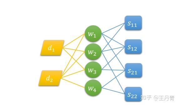 图3：多文档摘要模型HeterDocSumGraph的图结构