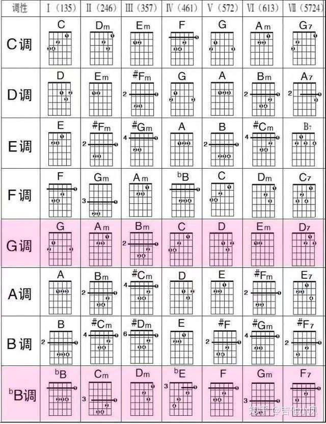 吉他和弦中哪些和弦是比较重要的?