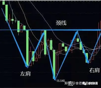 头颈肩形态k线图图片