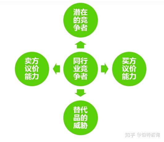 伯特咨询 人力资本管理专家 1人 赞同了该文章 波特五力分析模型