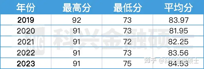 复旦大学2024考情分析、招生数据以及分数线预测(图14)