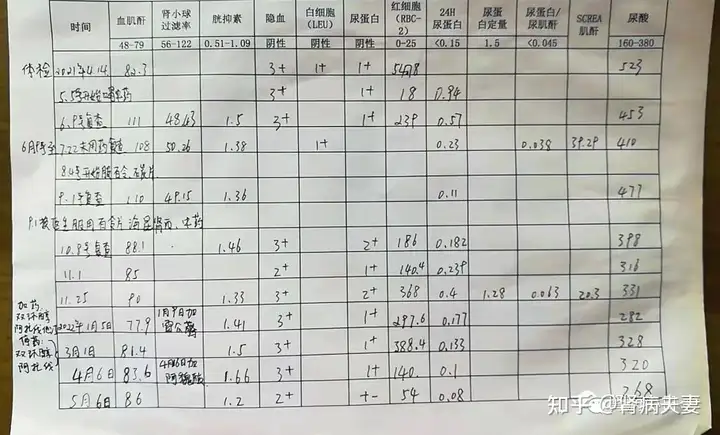 一位肾友一年看了5个医院5个医生，究竟哪位医生是高手？（华西肾脏内科专家门诊）治疗肾科哪个医院好，