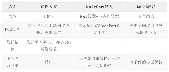 TKE基于弹性网卡直连Pod的网络负载均衡