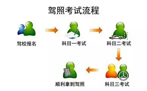 小派就來告訴你 駕照考試流程 請看下圖 駕照考試具體內容 1 科目一