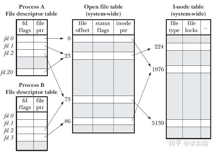 从bash源码解读重定向实现 一 知乎