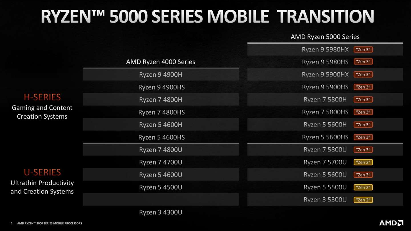 Amd Ryzen 5000移动处理器 有什么亮点和槽点 知乎