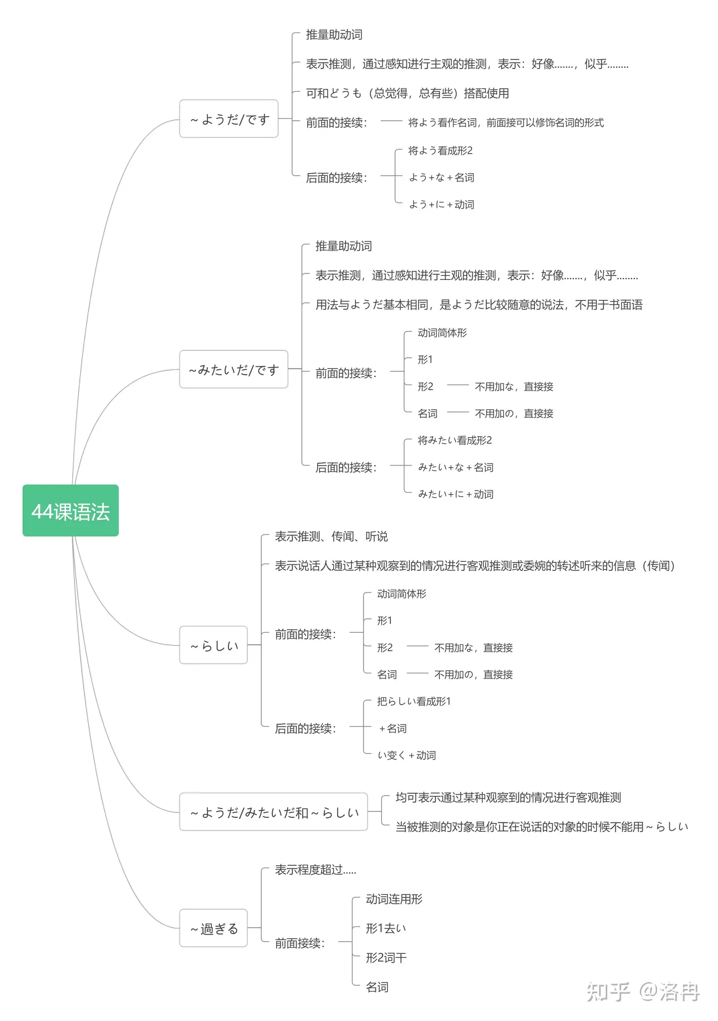 新标日》初下44课-单词和语法解析- 知乎