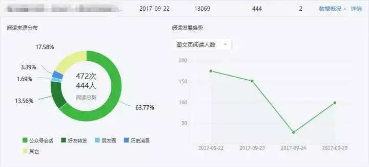 公众号涨粉不涨阅读 我怀疑我的100万粉丝是 死 的 知乎