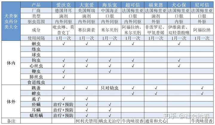 社会拾春 微信:zczcic宠物医药行业,财务工作者 问:驱虫方式有哪些?