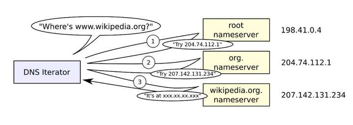 DNS Loopup