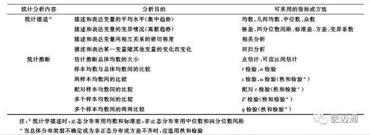 医学生物科研数据统计方法 如何选择