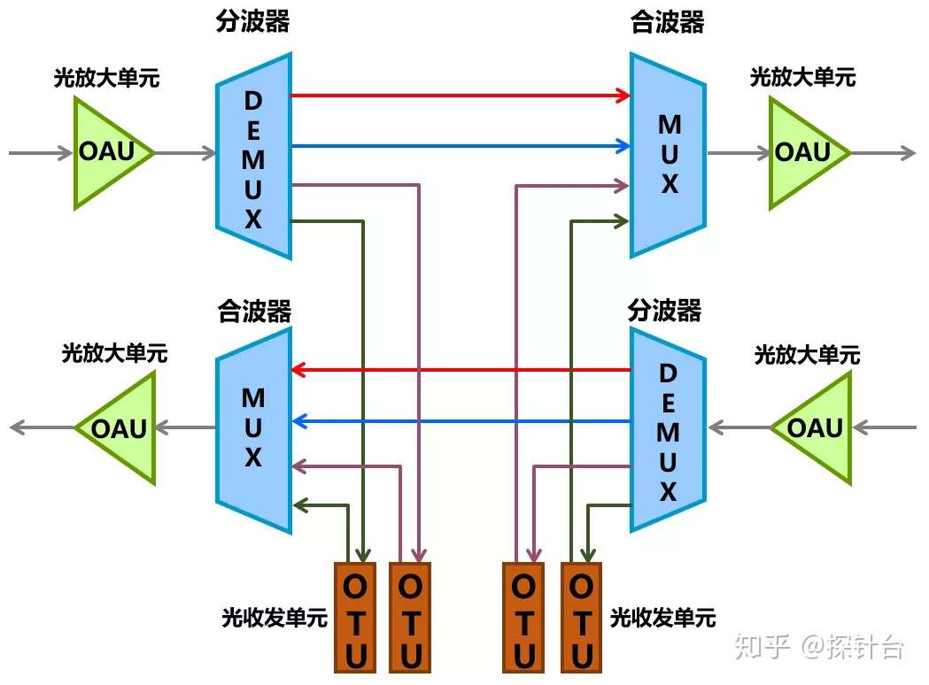 关于roadm的入门科普 知乎 关于roadm的入门科普 知乎