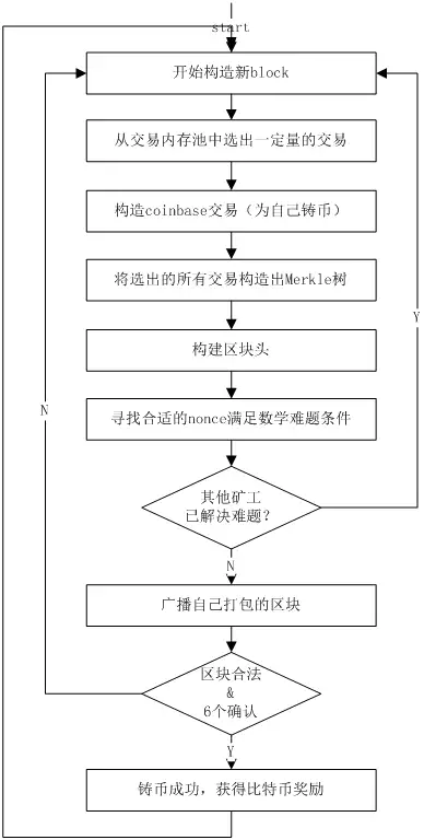 《精通比特币》-- 比特币挖矿(铸币)